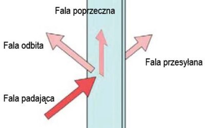 Skuteczna izolacja akustyczna w oknach – Jak zapewnić spokój w domu?